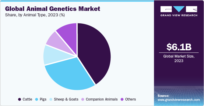 Global Animal Genetics Market share and size, 2023